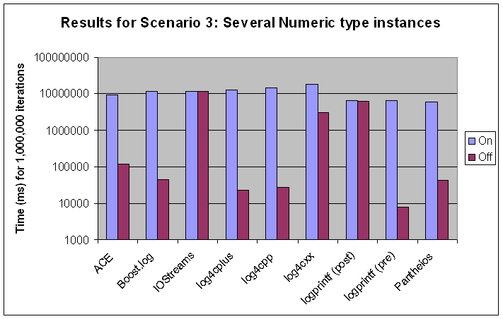 Scenario #3