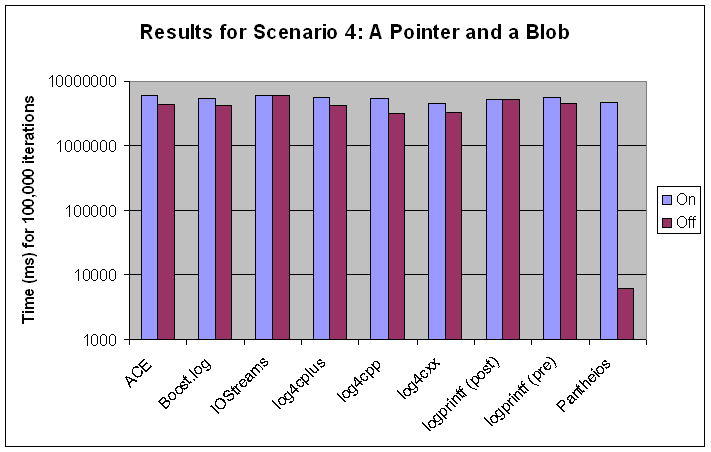 Scenario #4