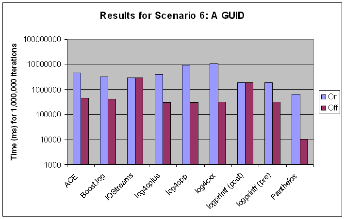 Scenario #6