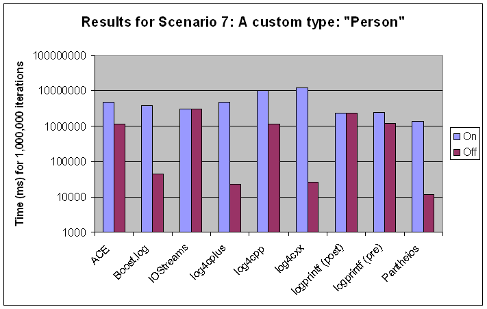 Scenario #7