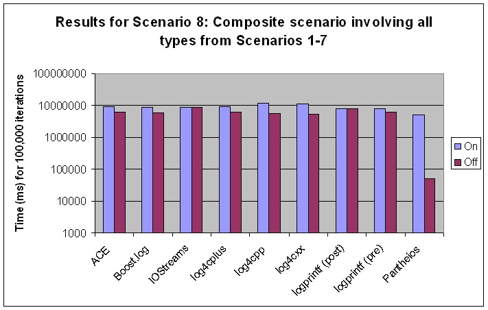 Scenario #8